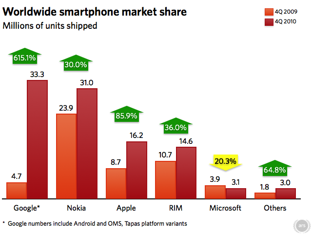 Androids Surge Ahead in Mobile Market